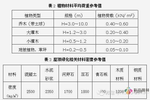 景觀規范設計-屋頂花園設計規范摘要