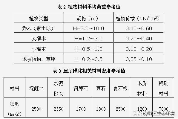 屋頂花園設(shè)計(jì)規(guī)范及植物配置!值得珍藏